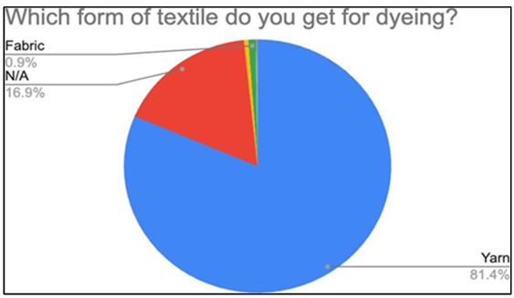 Which form of textile do you get for dyeing pie chart