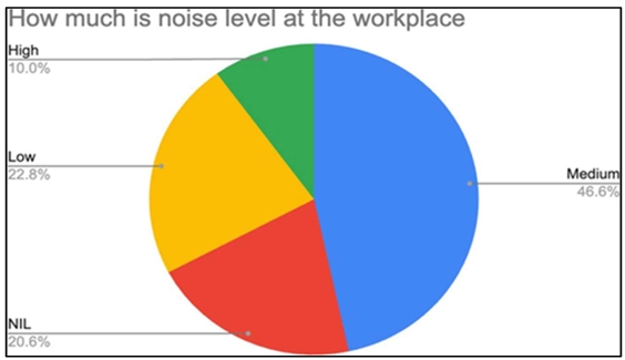 Fatigue due to lighting conditions pie chart