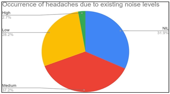 Fatigue due to lighting conditions pie chart