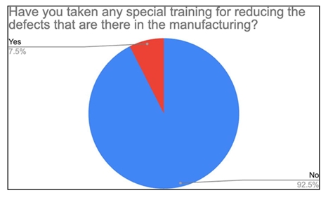 Fatigue due to lighting conditions pie chart