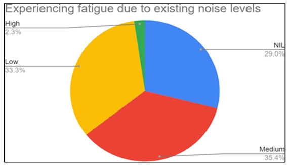 Fatigue due to lighting conditions pie chart