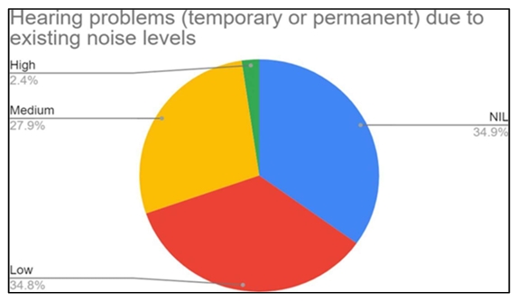 Fatigue due to lighting conditions pie chart