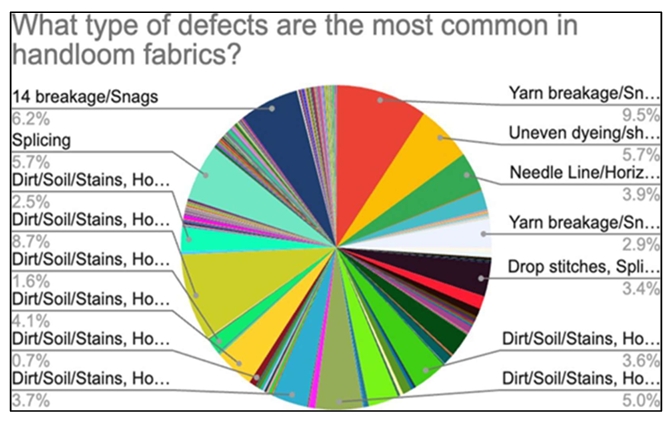Fatigue due to lighting conditions pie chart