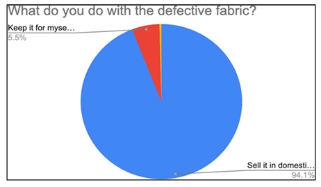 Fatigue due to lighting conditions pie chart