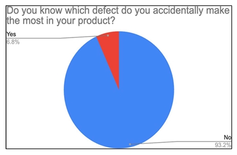 Fatigue due to lighting conditions pie chart