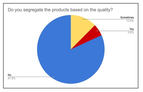 Fatigue due to lighting conditions pie chart