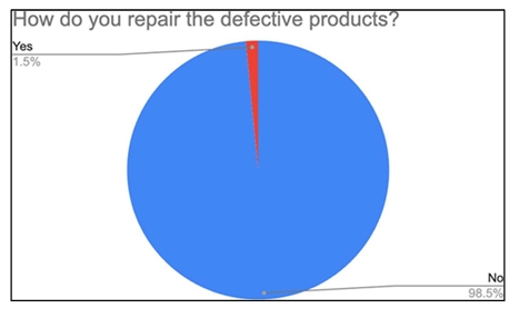 Fatigue due to lighting conditions pie chart