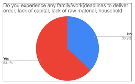 Fatigue due to lighting conditions pie chart