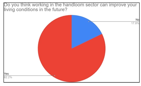 Fatigue due to lighting conditions pie chart
