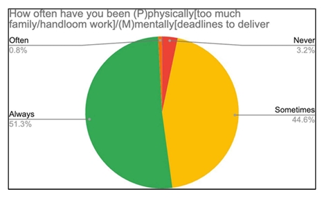 Fatigue due to lighting conditions pie chart
