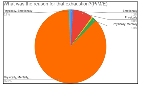 Fatigue due to lighting conditions pie chart