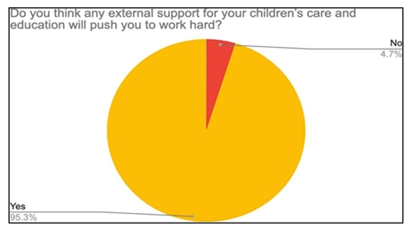 Fatigue due to lighting conditions pie chart