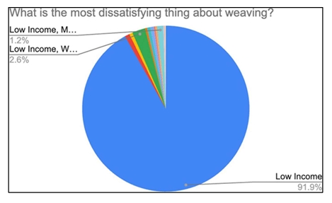 Fatigue due to lighting conditions pie chart