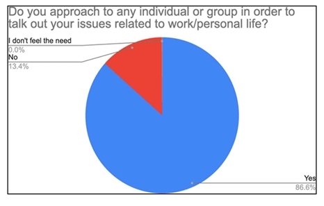 Fatigue due to lighting conditions pie chart