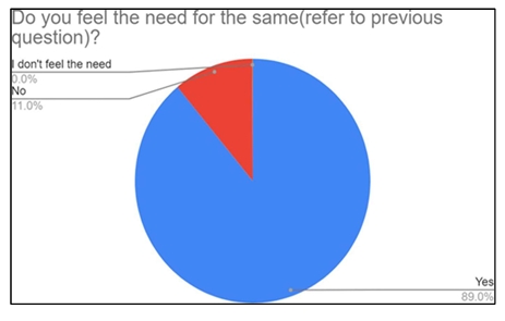 Fatigue due to lighting conditions pie chart