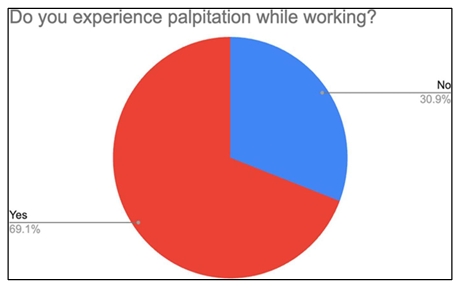 Fatigue due to lighting conditions pie chart