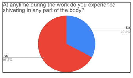 Fatigue due to lighting conditions pie chart