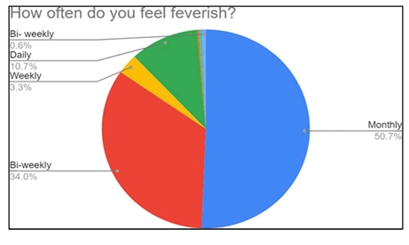 Fatigue due to lighting conditions pie chart