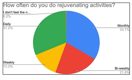 Fatigue due to lighting conditions pie chart