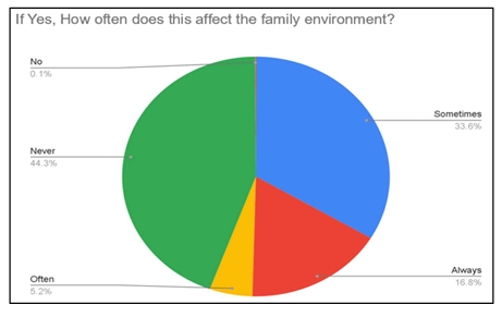 Fatigue due to lighting conditions pie chart