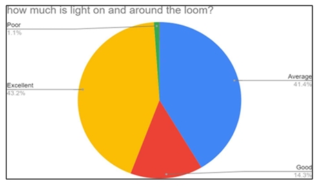 Fatigue due to lighting conditions pie chart