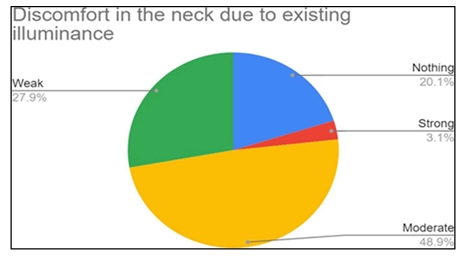 Fatigue due to lighting conditions pie chart