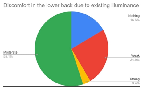 Fatigue due to lighting conditions pie chart