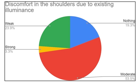 Fatigue due to lighting conditions pie chart