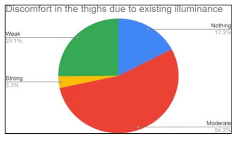Fatigue due to lighting conditions pie chart