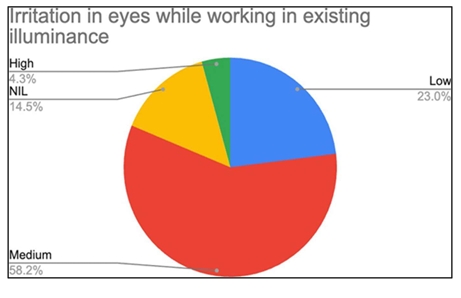Fatigue due to lighting conditions pie chart