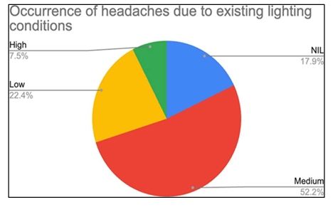 Occurrence of headaches due to lighting pie chart