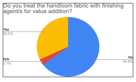 Finishing agents usage pie chart
