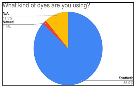 What kind of dyes are you using pie chart
