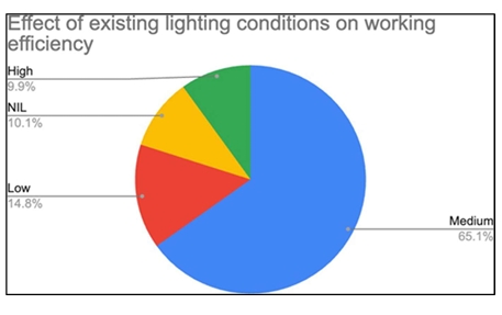 Effect of existing lighting conditions on working efficiency pie chart