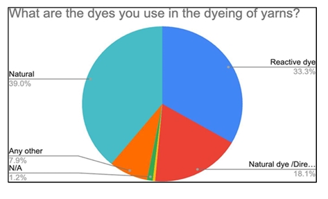 Dyes used in the dyeing of yarns pie chart